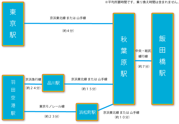 メインアクセス